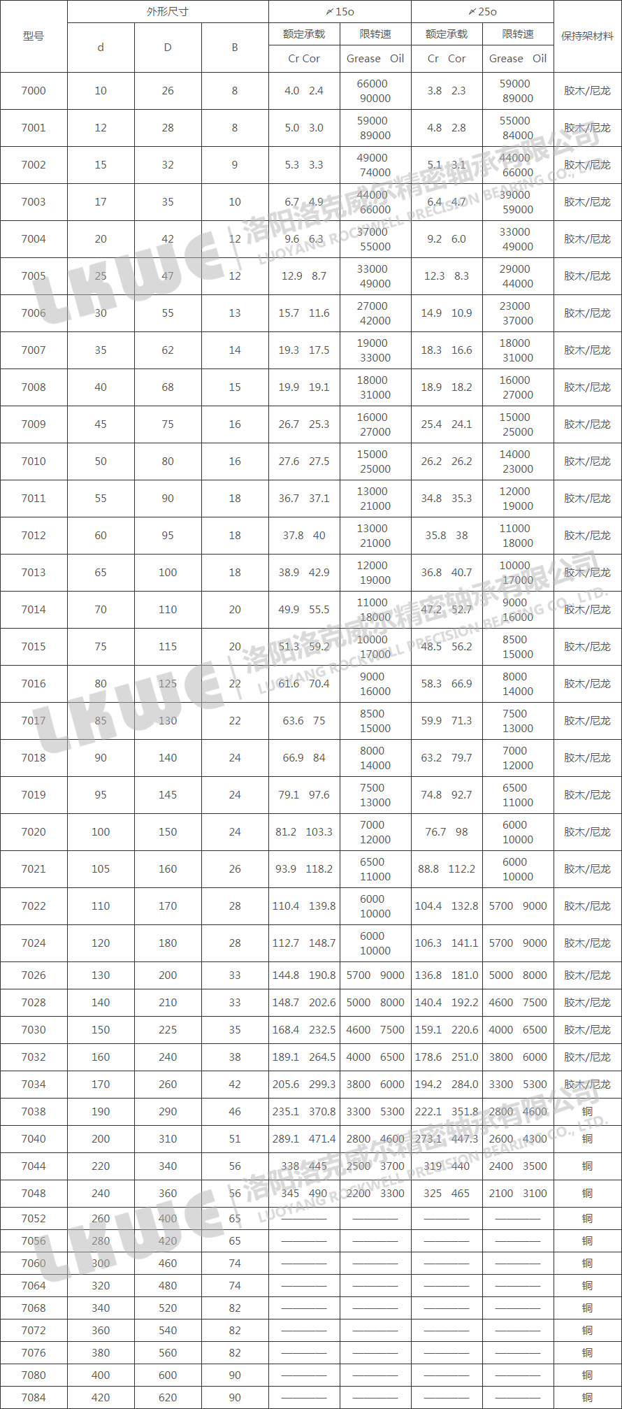 70C/ACP4標(biāo)準(zhǔn)系列軸承型號參數(shù)表